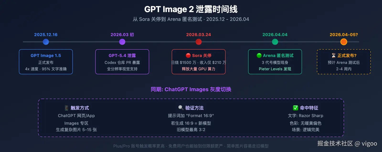 gpt-image-2-preview-leak-maskingtape-arena-guide 图示