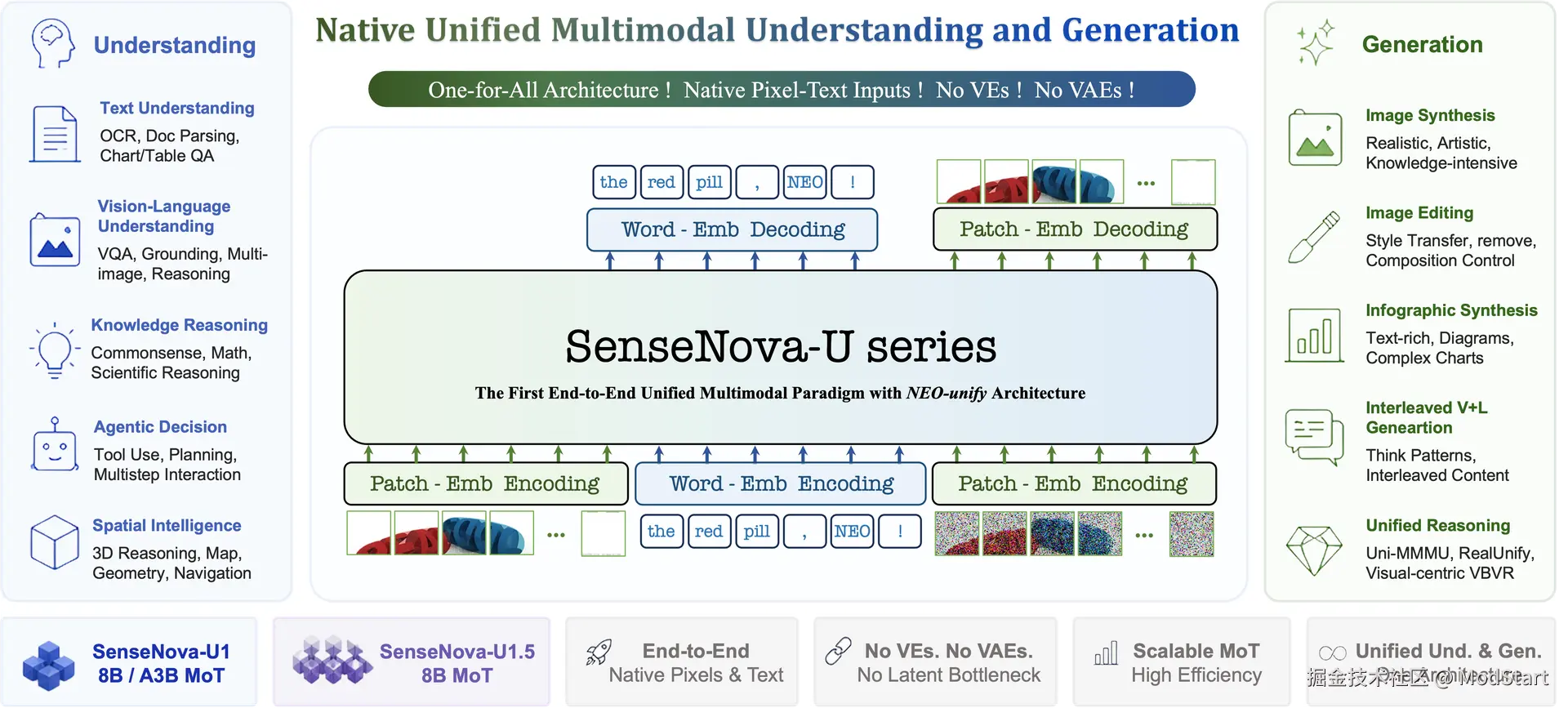 SenseNova-U1.5 原生统一多模态架构