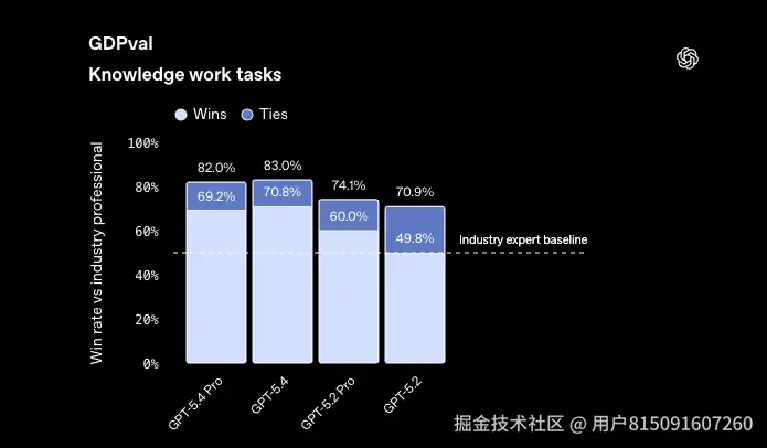 GPT-5.4是什么？介绍、国内使用与官方价格