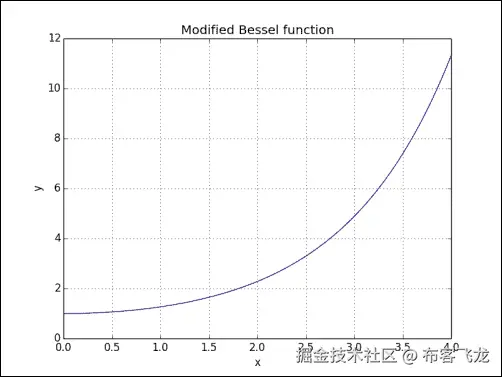 Time for action – plotting the modified Bessel function