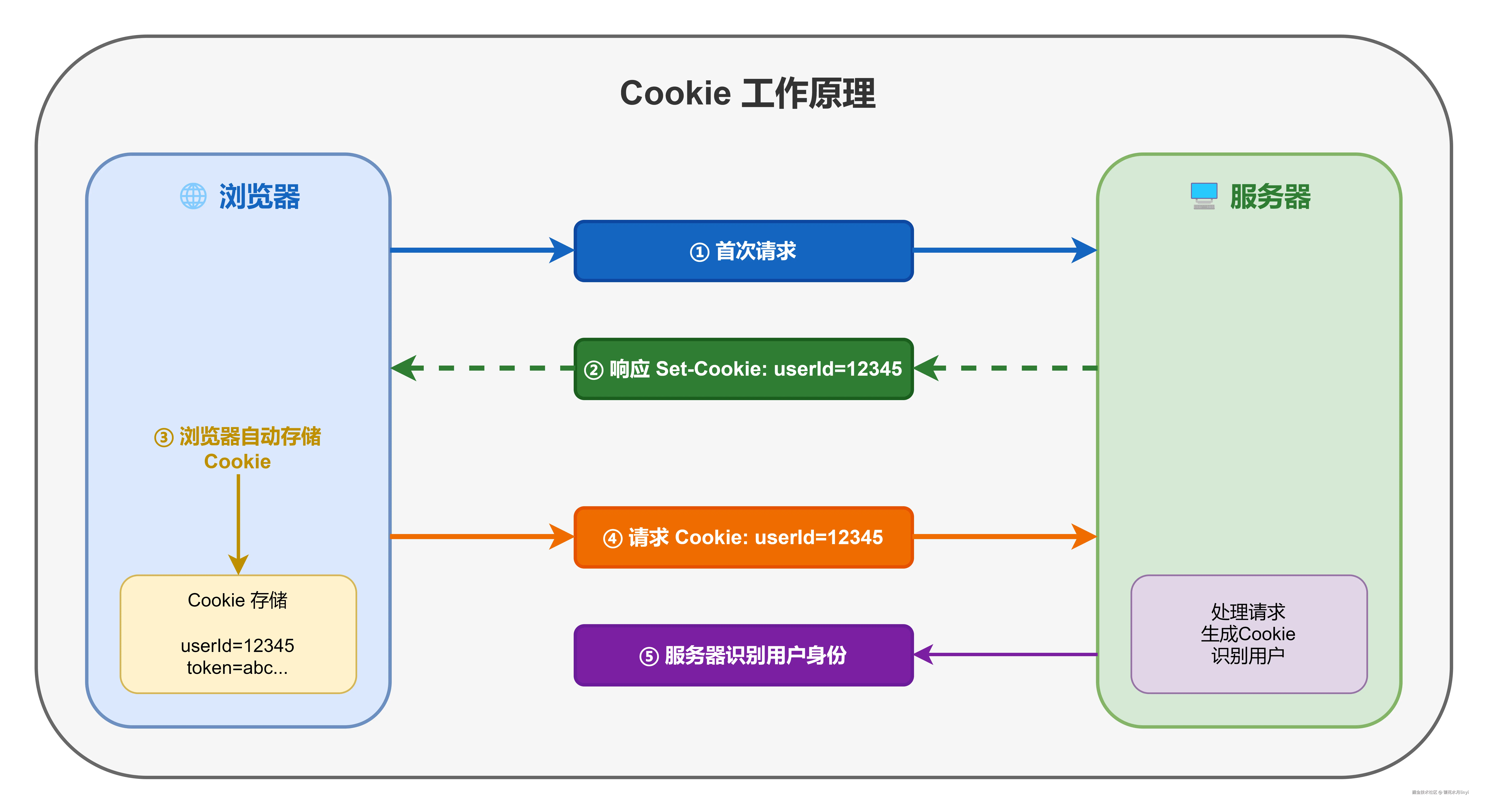 02-cookie-workflow.drawio.png