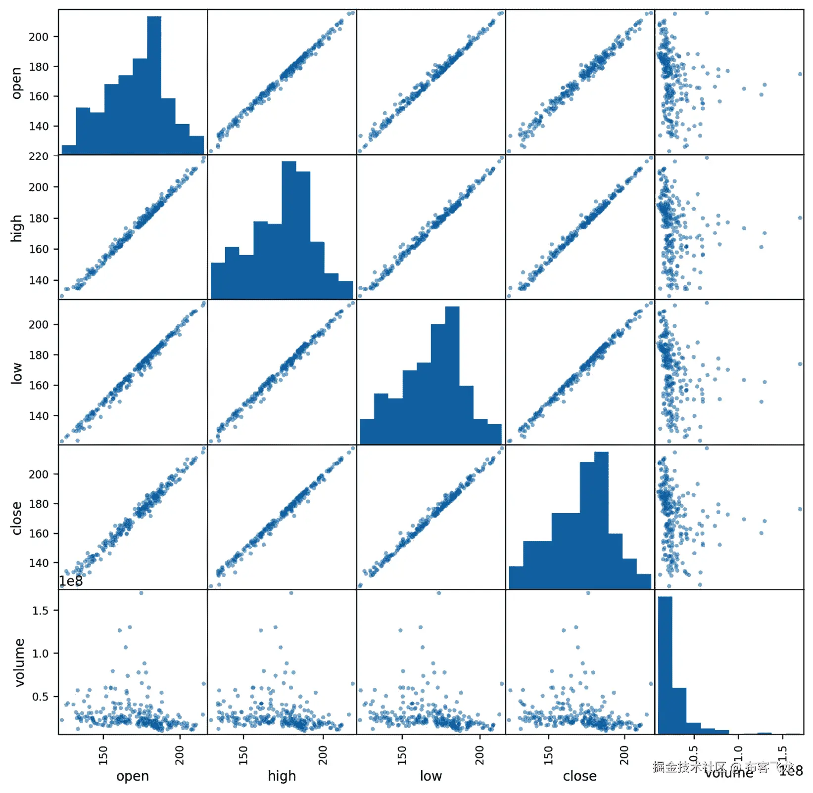 图 5.39 – Pandas 散点矩阵