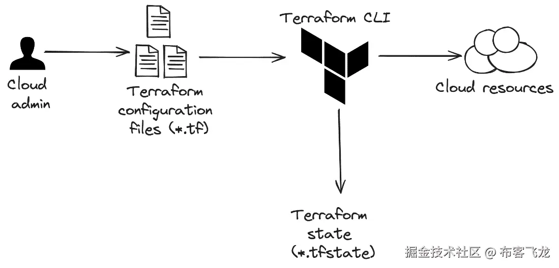 图 8.1 – Terraform 将通过配置文件反映环境变化