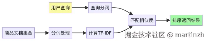 图2：TF-IDF检索流程