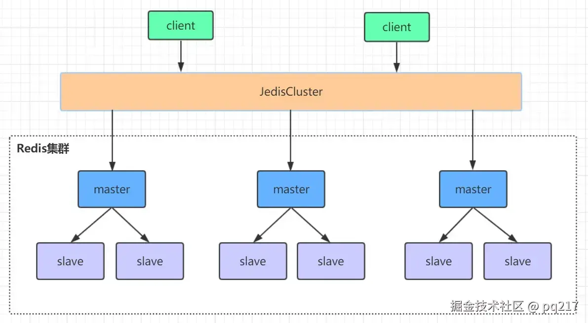 Redis