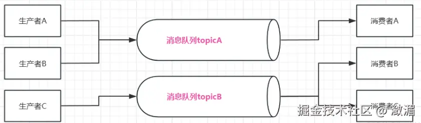 多个消息队列topic