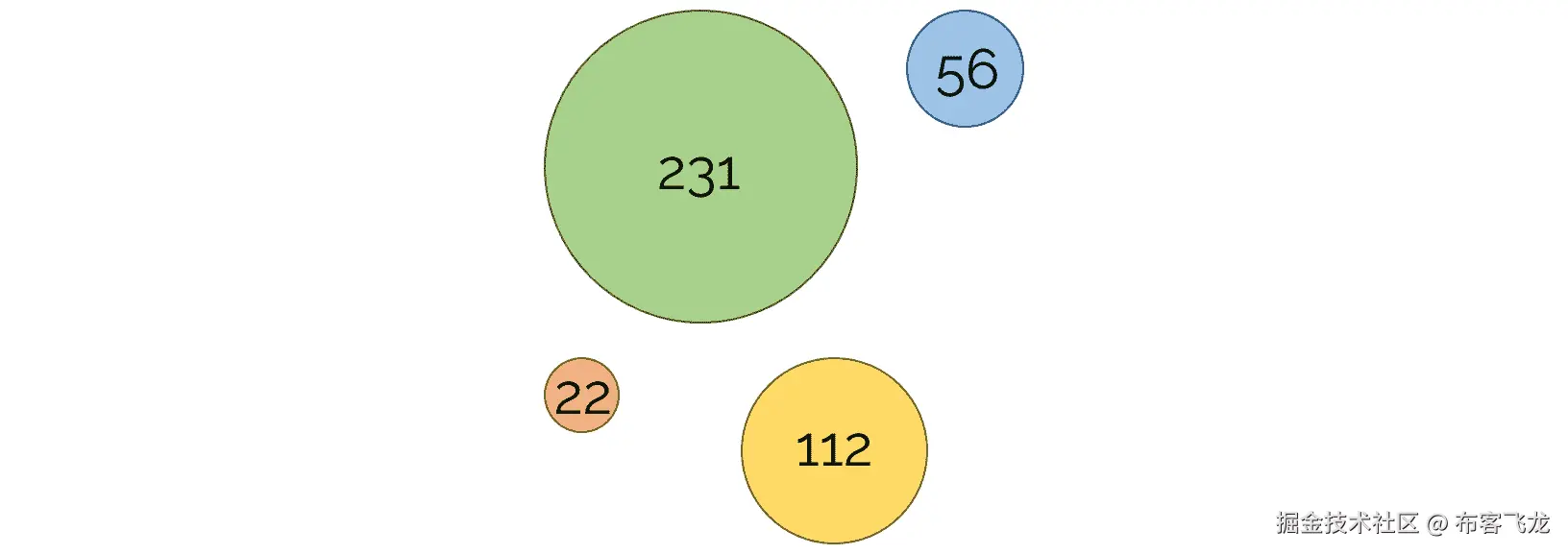 图 1.21：一个表示多种大小簇的图示