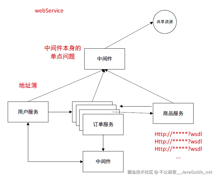 JavaGuide-Zookeeper-初步认识-zookeeper-中间件本身的地址问题-zookeeper历史.png