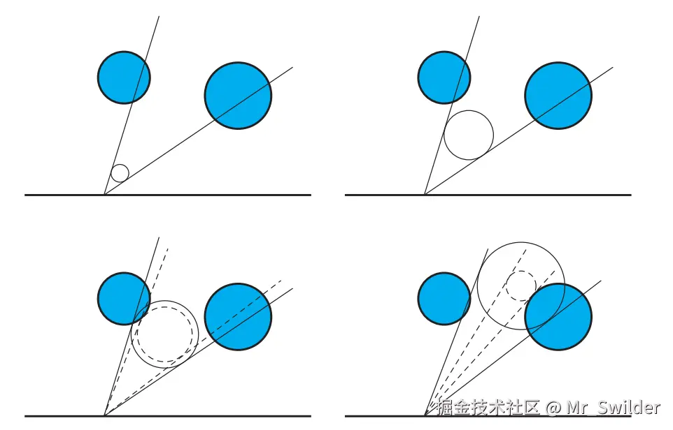 图11.12：锥形跟踪通过在场景几何与半径不断增大的球体之间，进行一系列的相交测试来近似遮挡情况。测试球体与圆锥的侧面相接，距离顶点越远，球体的半径就越大。在每一次步进中，锥体的角度都会因为相交遮挡而减小，以考虑场景几何形状的遮挡情况。最终的遮挡因子为裁剪过后的圆锥立体角与原始圆锥立体角之比，这是一个估计值。