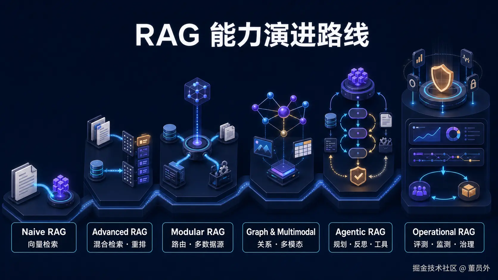 01-03-rag-evolution-stages.png