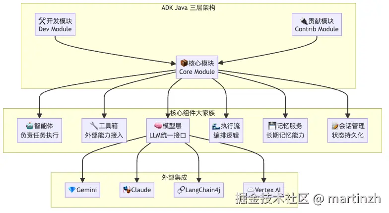 ADK架构：模块化设计让开发变得像搭积木