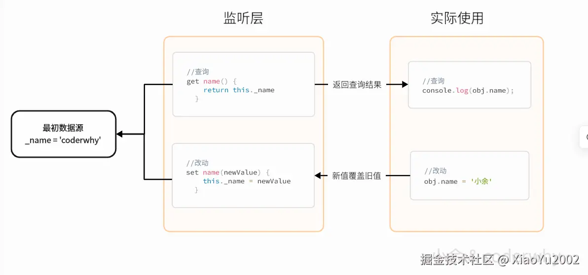 对象的setter、getter的监听层效果