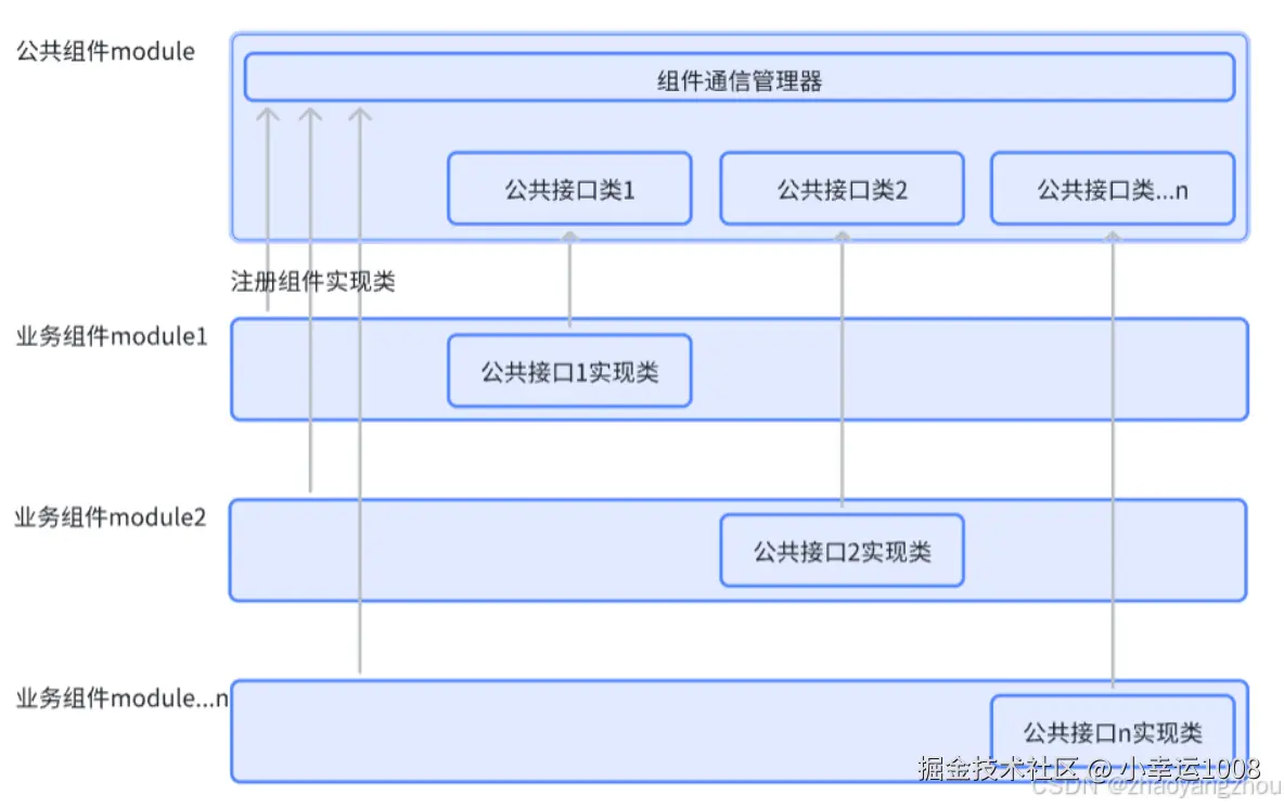 HarmonyNext如何实现组件间通信-鸿蒙开发者社区