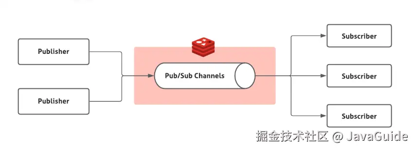 Redis 发布订阅 (Pub/Sub) 功能