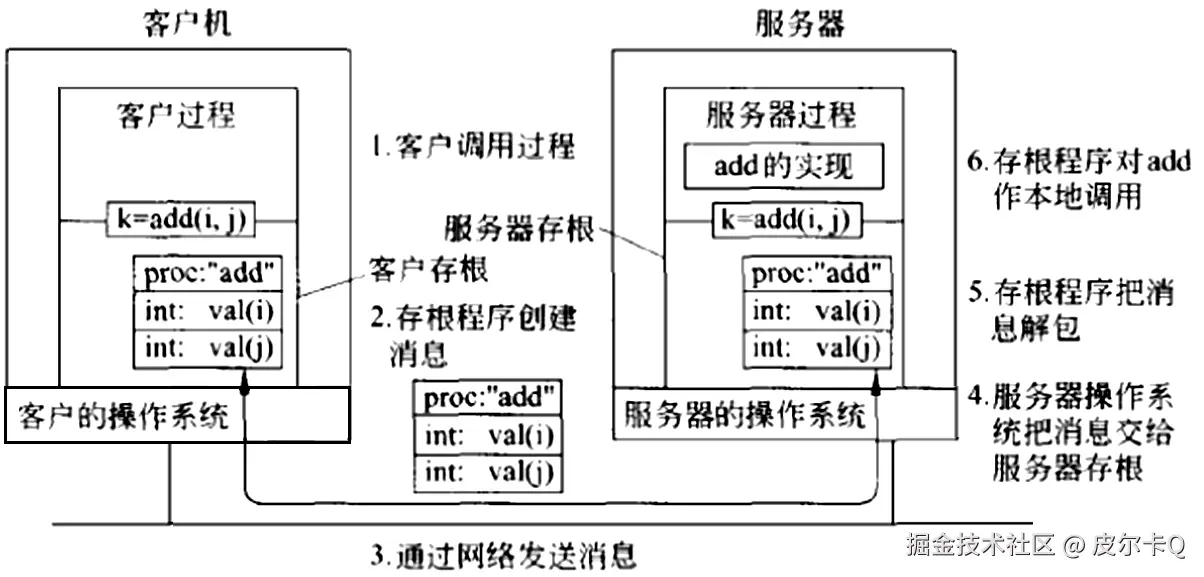 图4-4 通过RPC进行远程计算的步骤