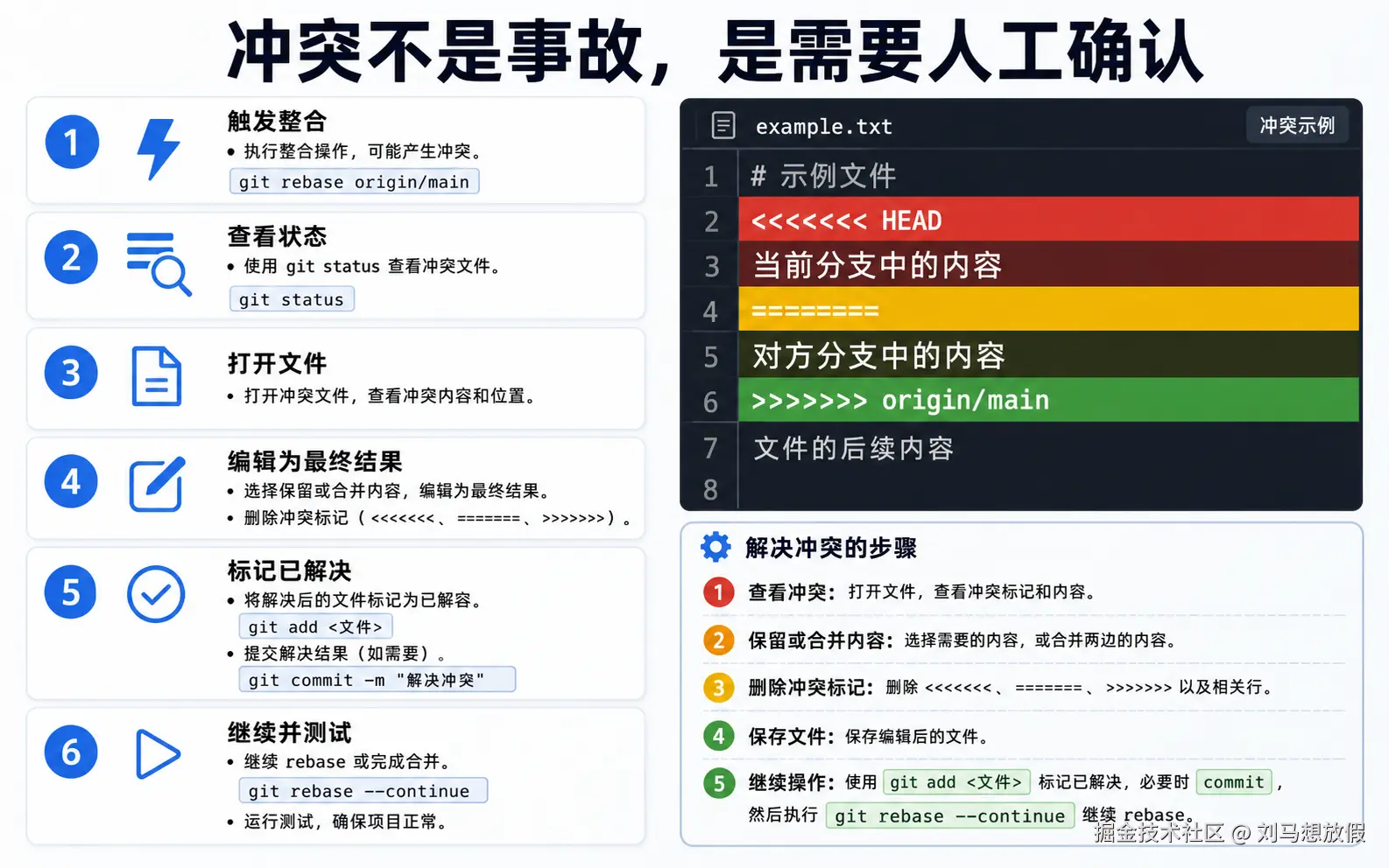 图 06：冲突不是事故，是需要人工确认
