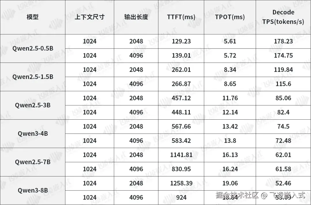Android 系统 RK3588LLM模型端侧推理核⼼性能数据：.png