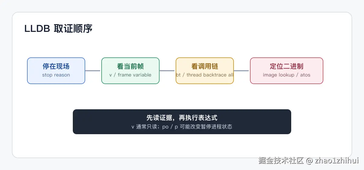 LLDB 取证顺序