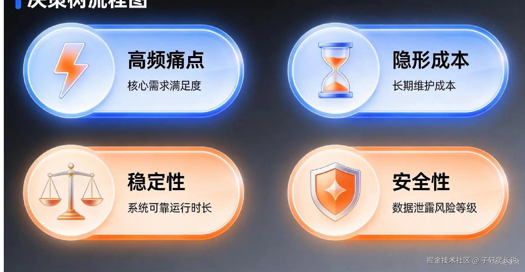 决策树流程图：高频痛点、隐形成本、稳定性、安全性四个维度