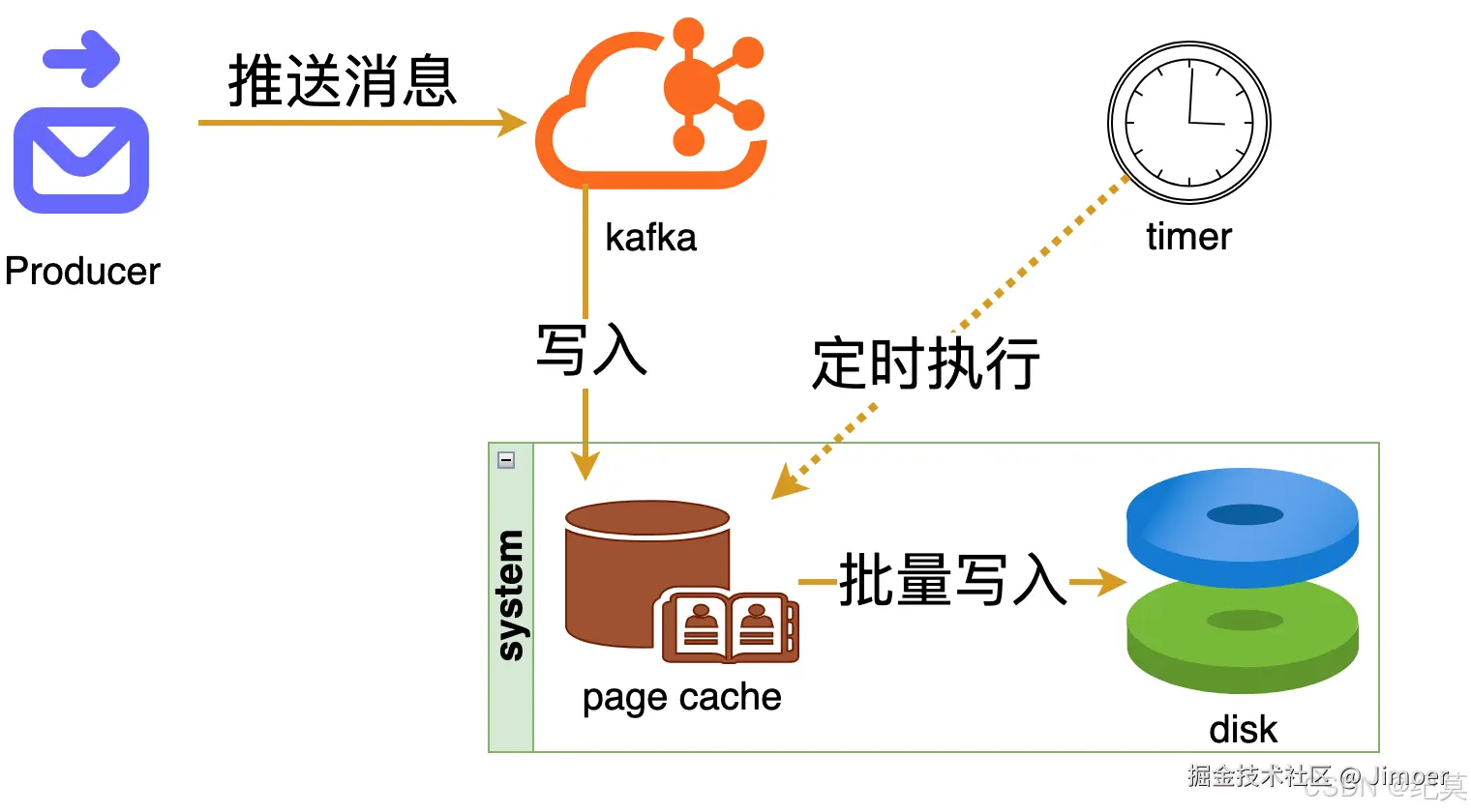 页缓存批量写入