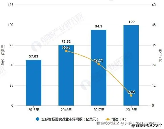 2015-2018年全球增强现实行业市场规模统计及增长情况