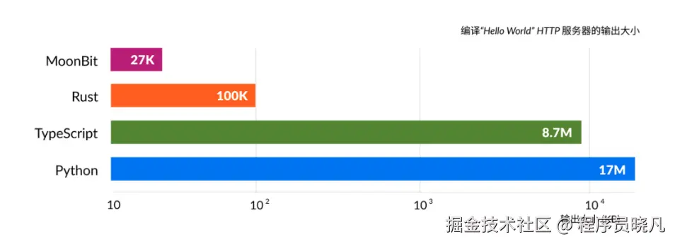 代码体积比较