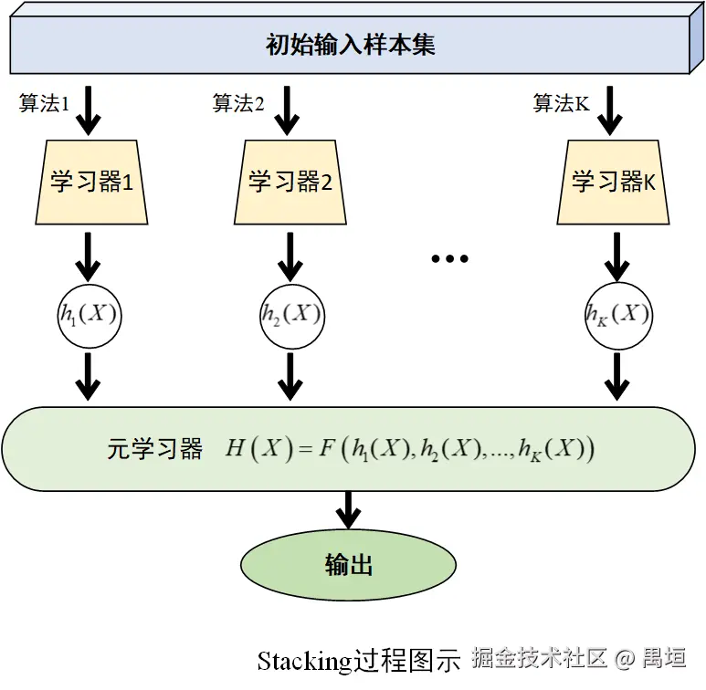 stacking过程图示.png