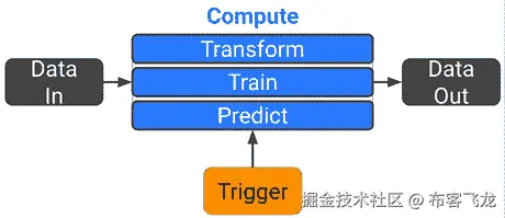 图 1.4 – 计算层的关键元素