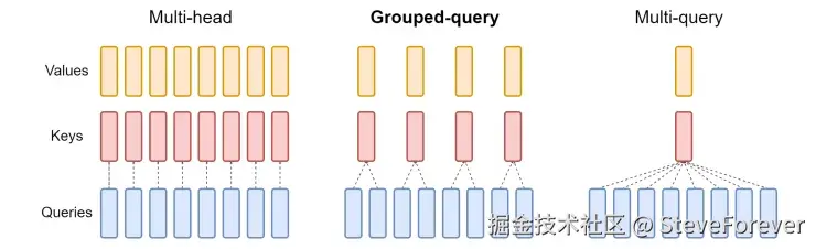 MHA、GQA、MQA比较
