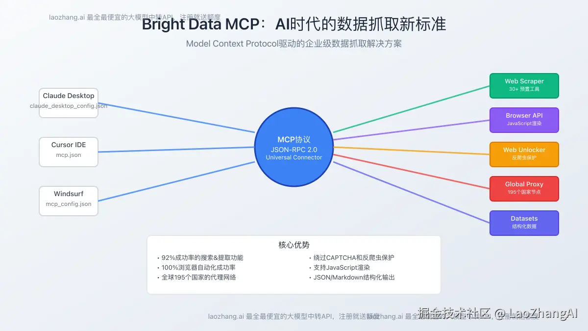 Bright Data MCP技术架构概览