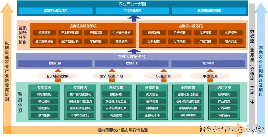 智慧农业解决方案