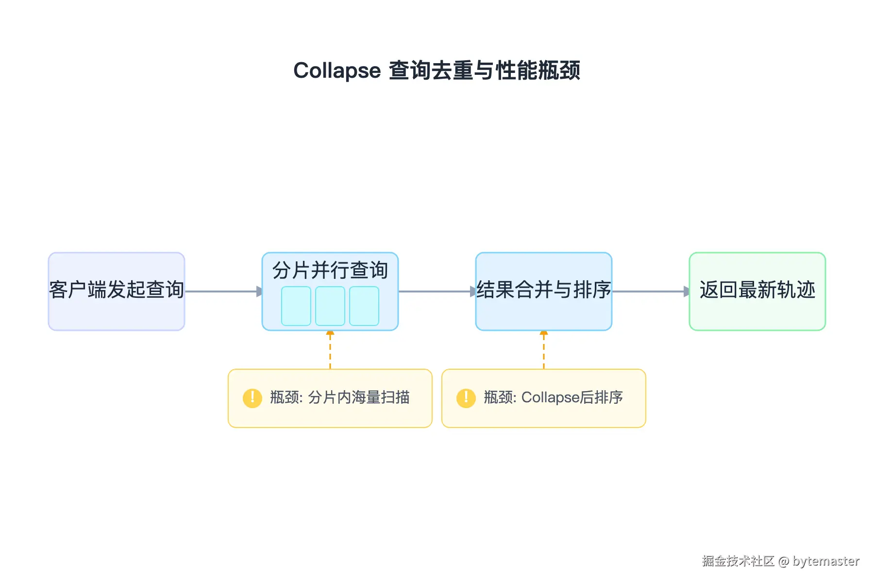 02-你用的是带 collapse 的 terms 查询，想拿多台.png