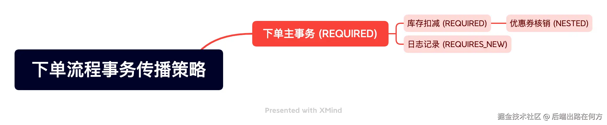 下单流程事务传播策略.png