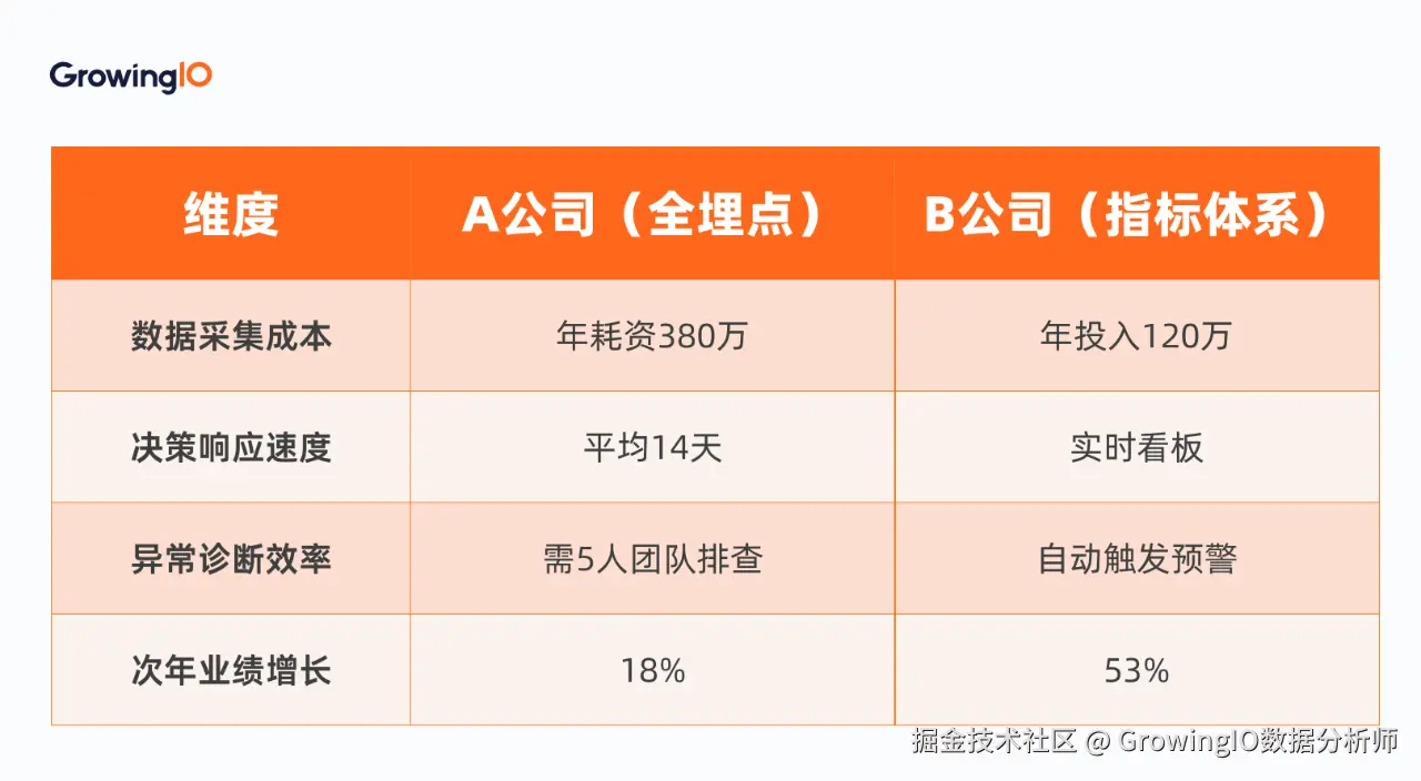 埋点方案比对