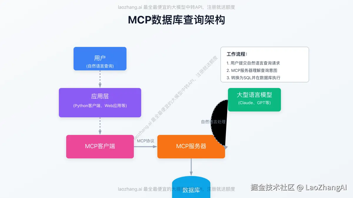MCP数据库查询架构图