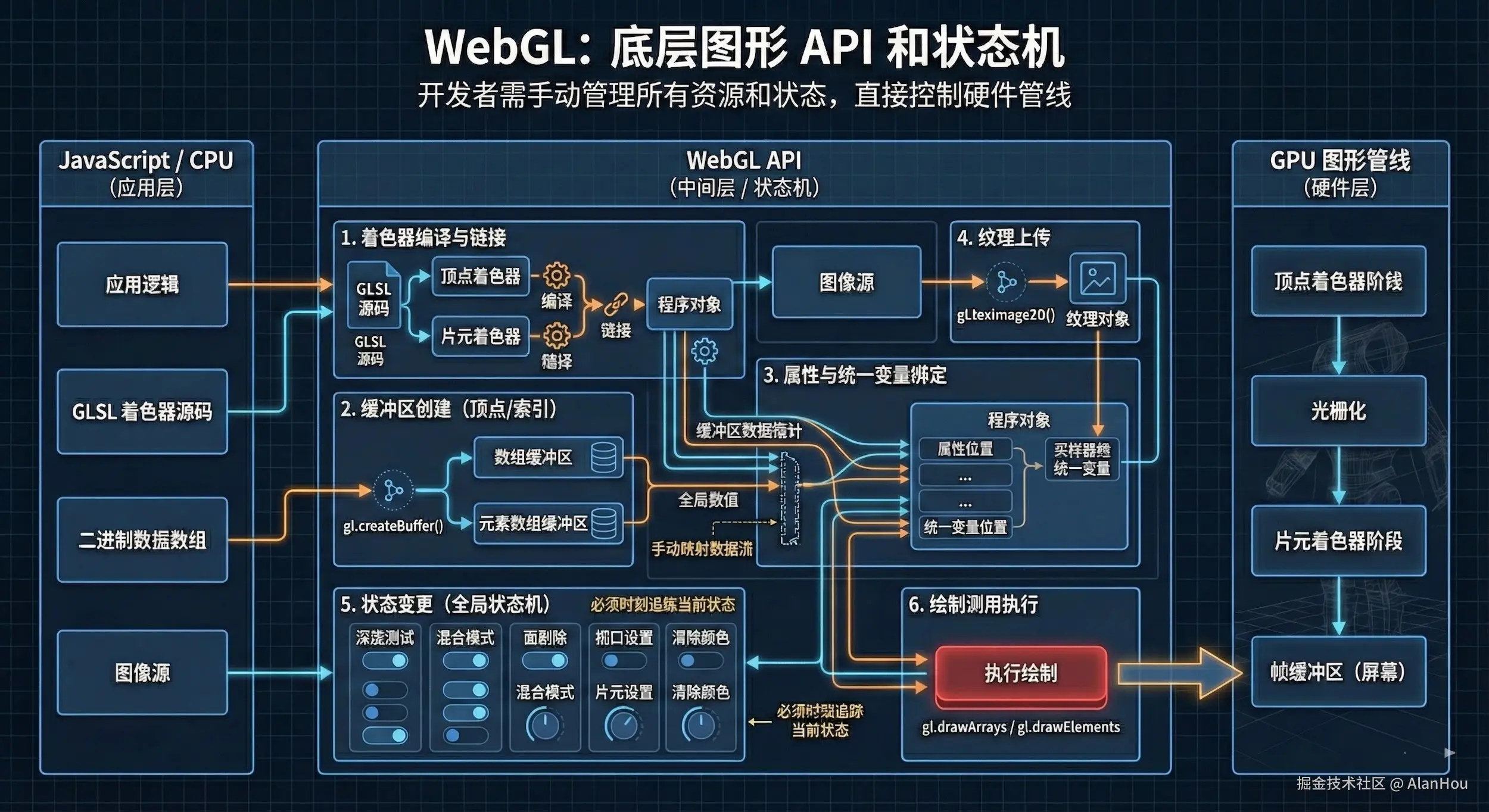 WebGL：底层图形 API 和状态机