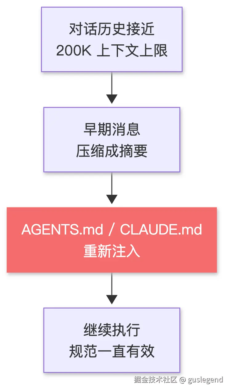 上下文压缩与重注入