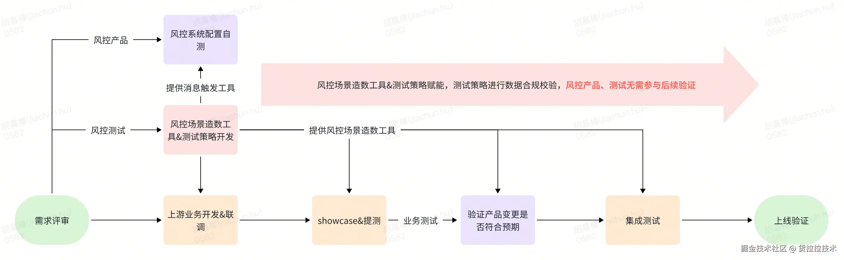图：变更的质量保障