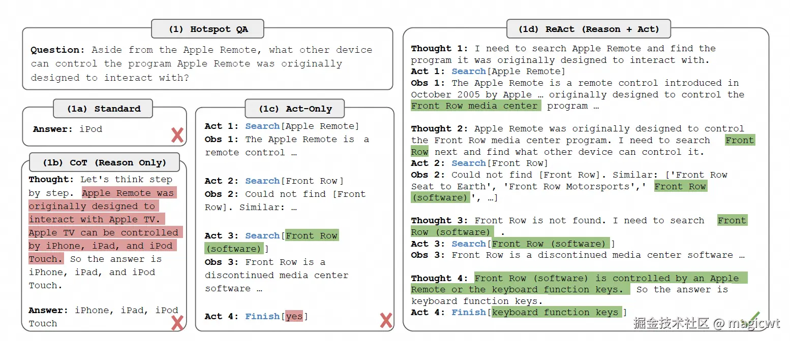 图3 ReAct和其他思考和规划方式在知识问答任务中的示例