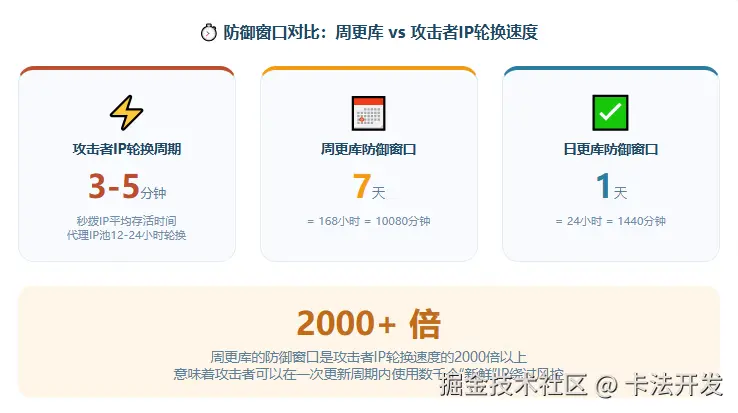 周更库防御窗口是攻击者IP轮换的2000倍.png