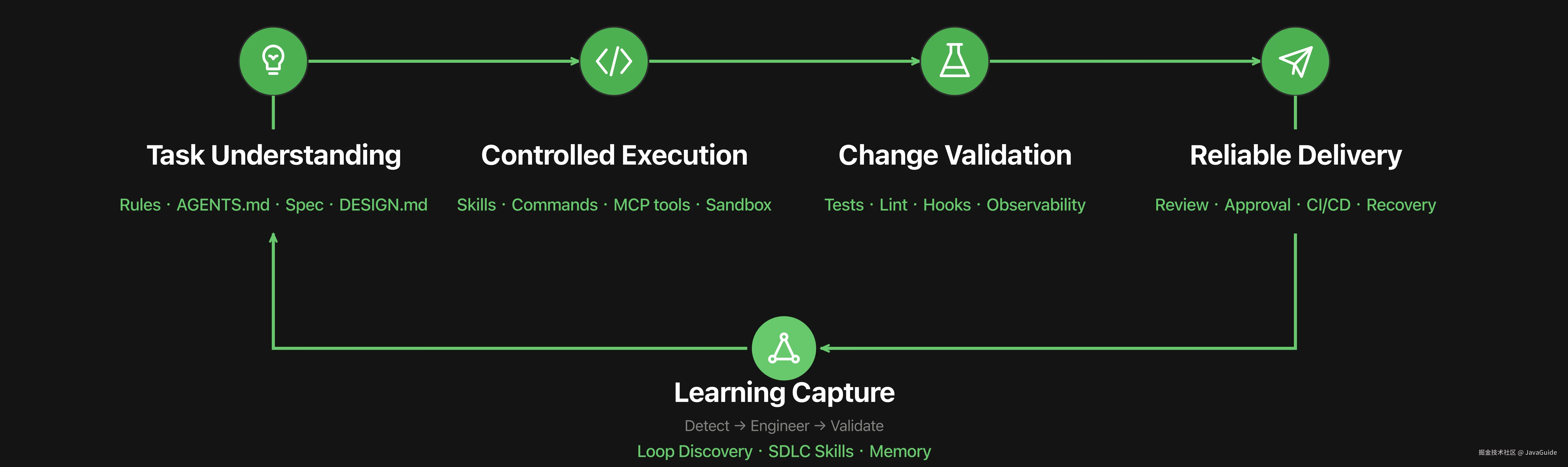 Better Harness 的五段式 Agent Work Loop