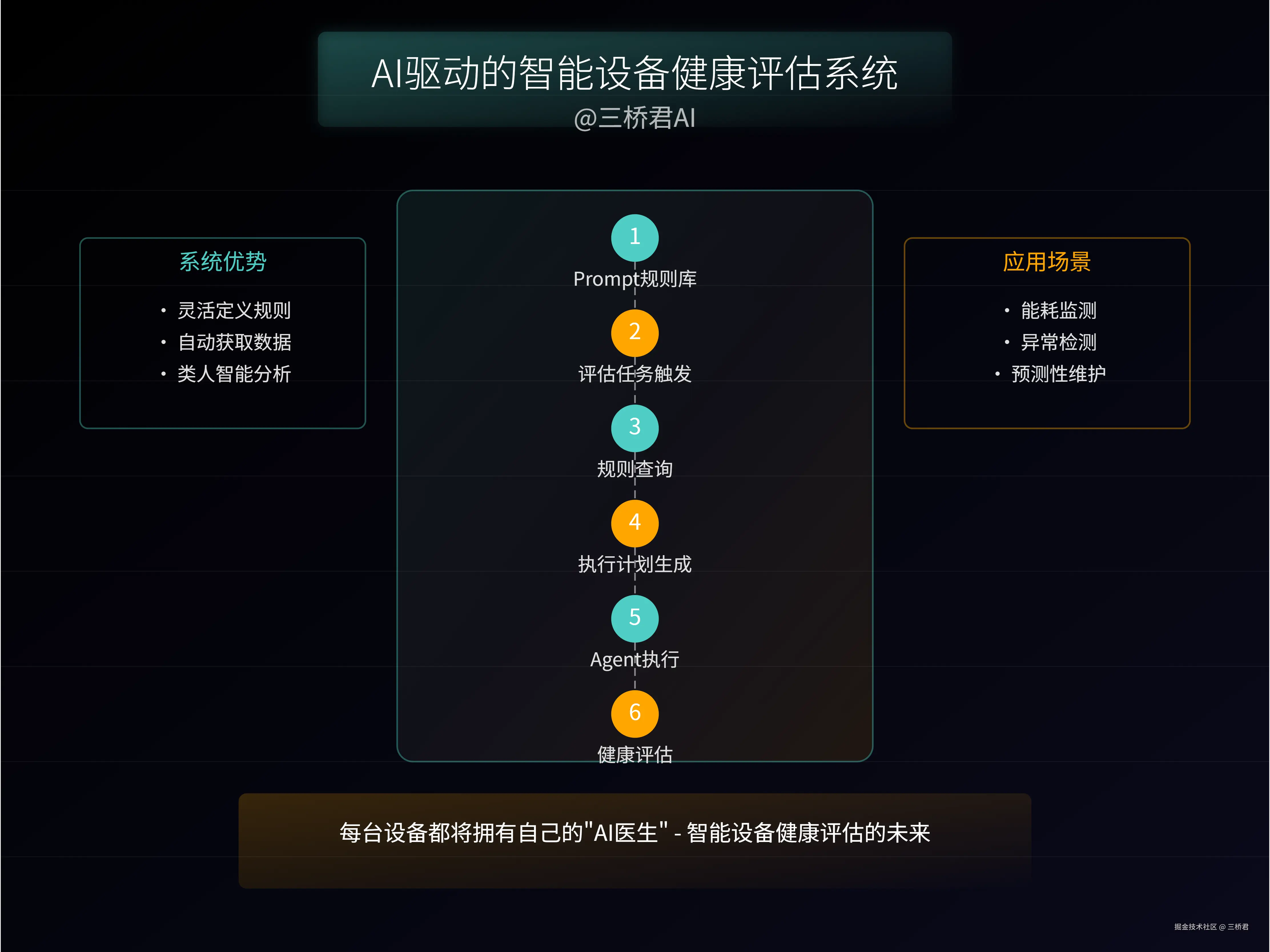 @三桥君_AI驱动的智能设备健康评估系统.png