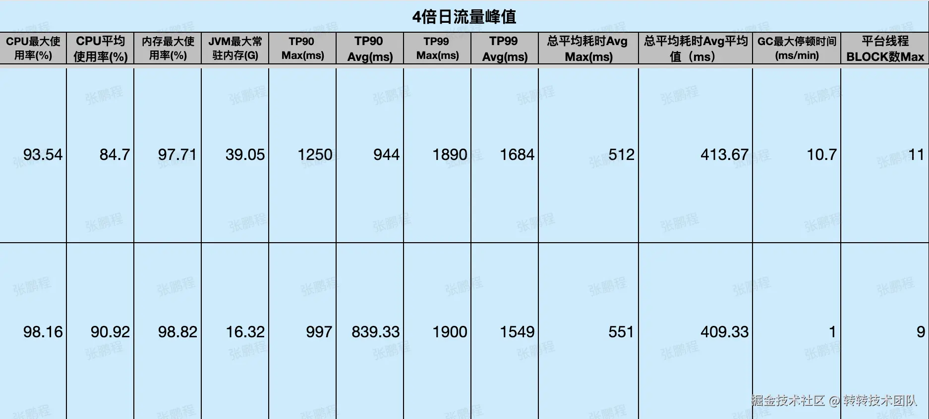 图21 4倍日常峰值流量时，集群基础数据