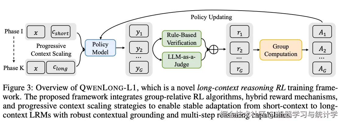 该框架由多个具有渐进式上下文扩展的训练阶段组成。每个阶段都针对越来越长的上下文长度，允许模型从短文本熟练度逐渐适应到长文本专业知识。