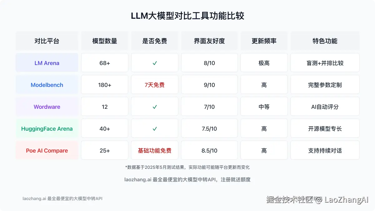 各大LLM对比平台功能对比图表