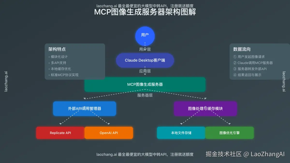 MCP图像生成服务器架构图解