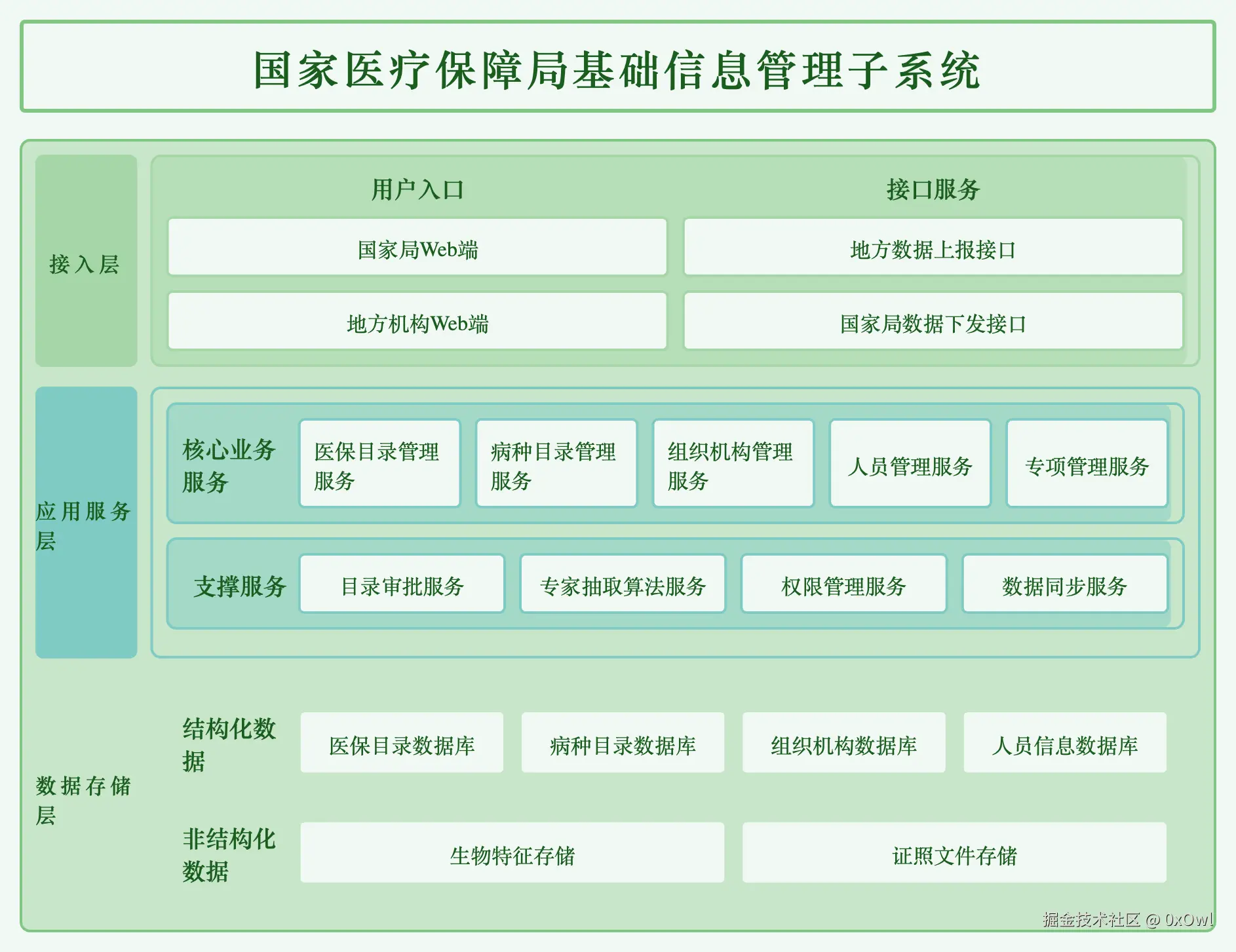 医保基础信息管理子系统_9aca93a7-86ce-4bbb-aa2a-03fabd6cd45f_2025-12-11T09-19-40.png
