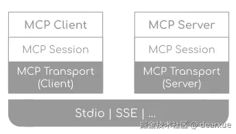 MCP 堆栈图