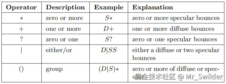 表11.1：正则表达式符号。
