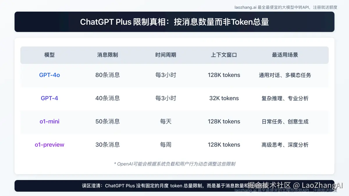 ChatGPT Plus各模型限制对比图